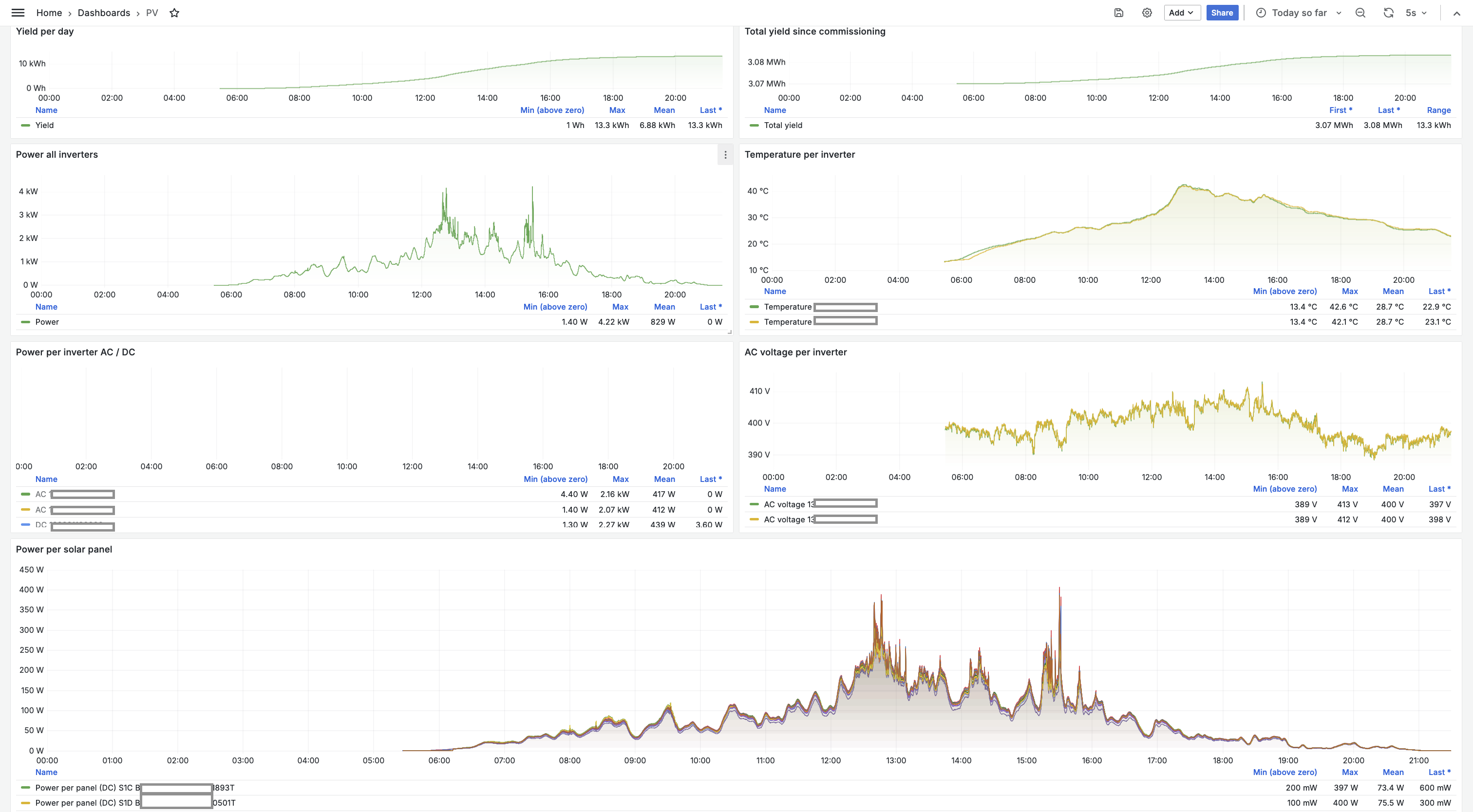 PV dashboard