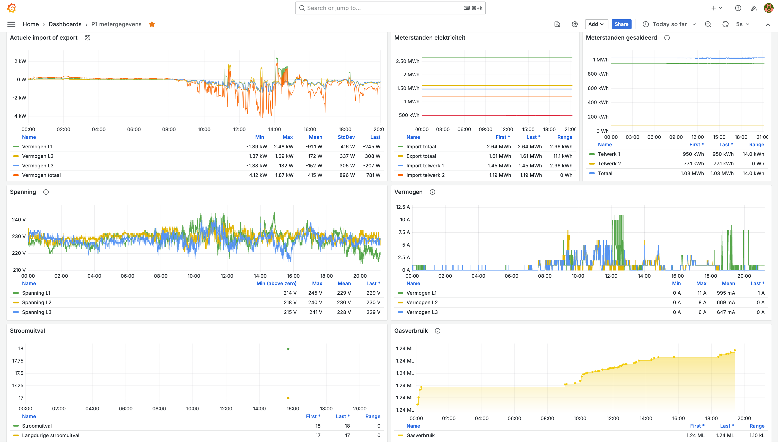 P1 logs visualised in Grafana